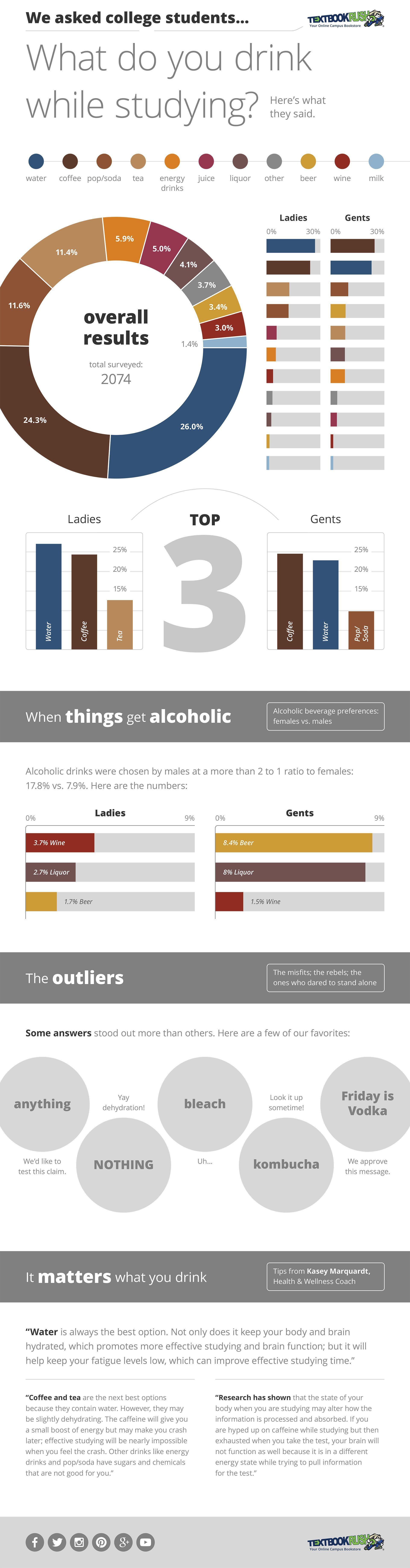 What College Students Drink While Studying Infographic