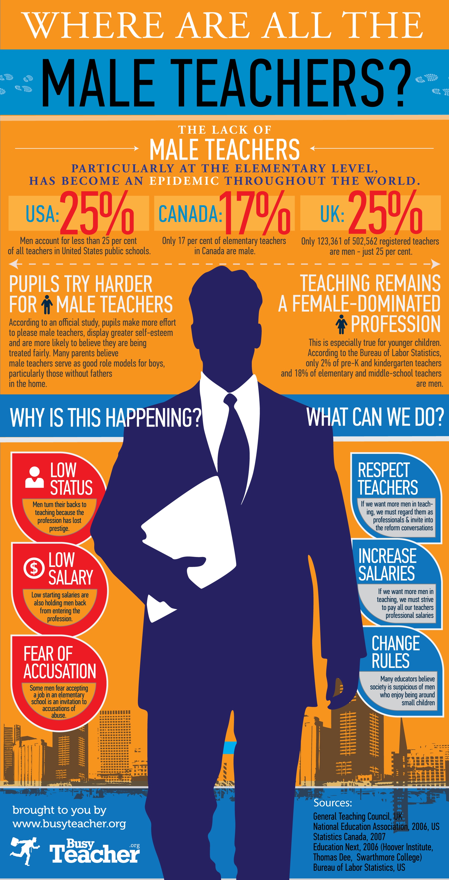 Where Are All The Male Teachers? Infographic