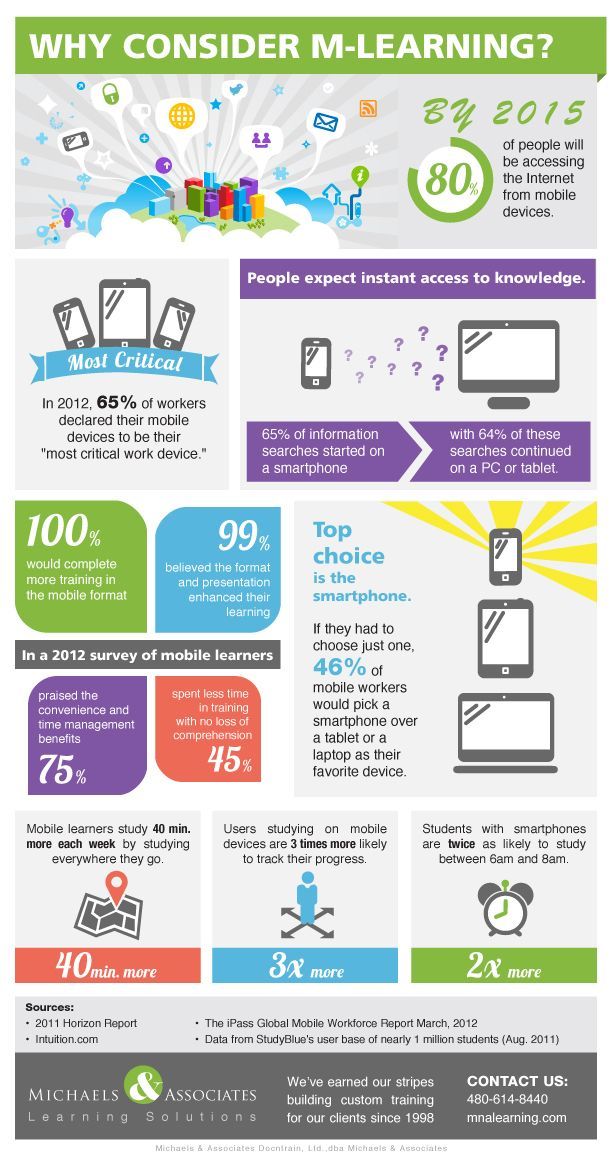 10 Mind-Blowing Mobile Learning Statistics Infographic