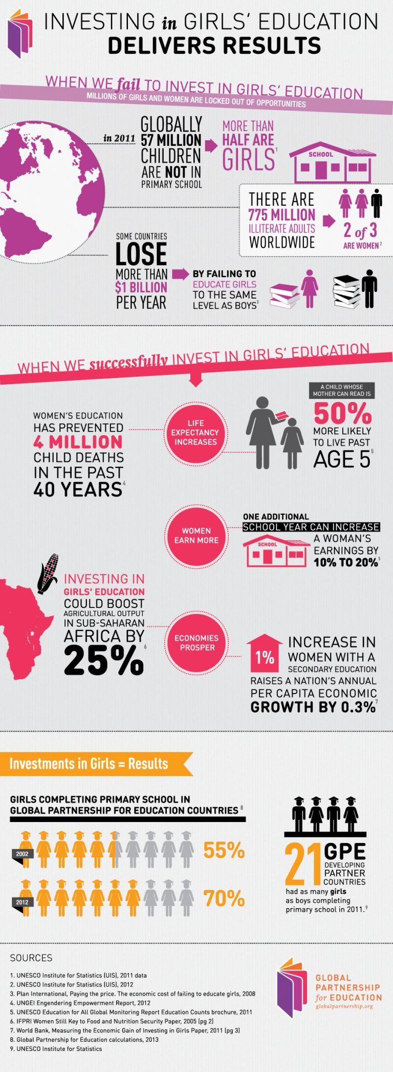 Why Investing in Girls' Education Delivers Results Infographic - e ...