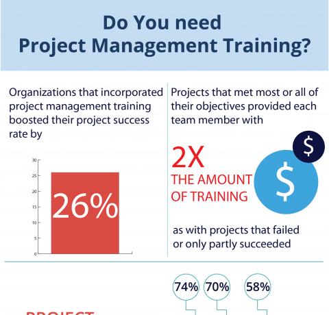 The Importance of Project Management Training Infographic