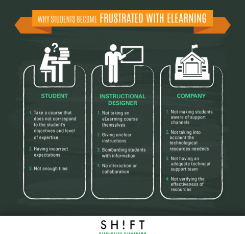 Why eLearners Become Frustrated Infographic