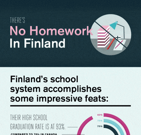 does finland give homework