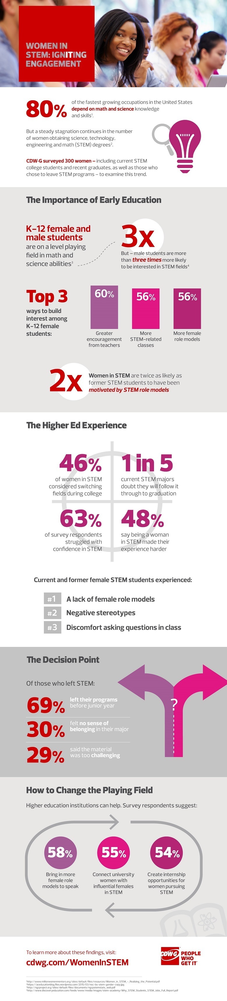 Women in STEM: Igniting Engagement Infographic