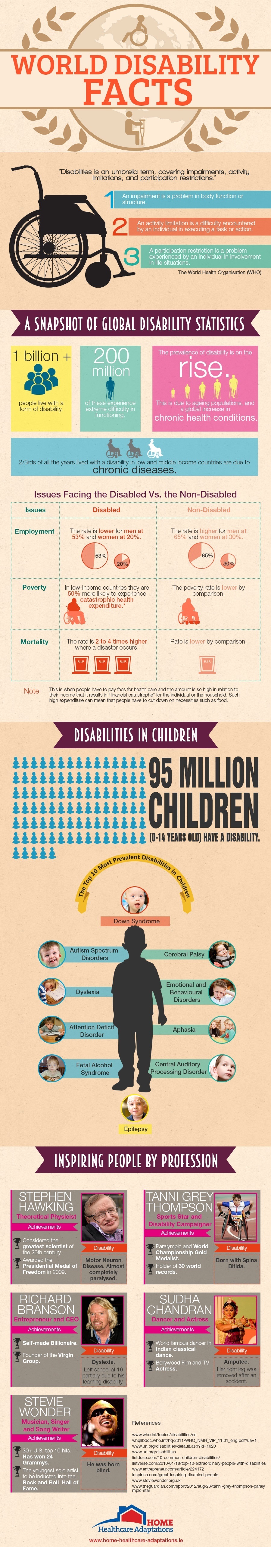 World Disability Facts Infographic
