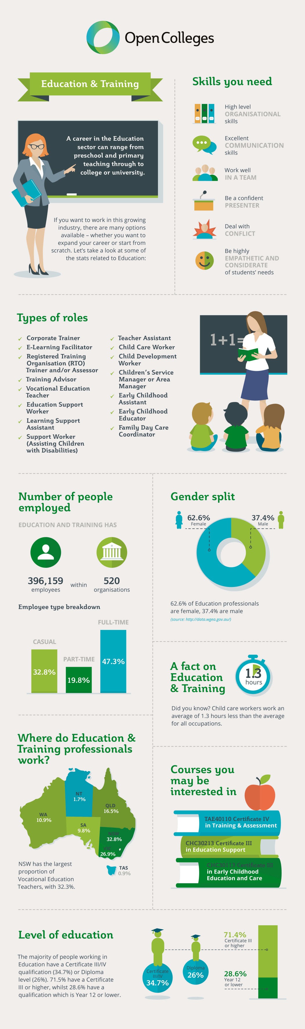 Your Career In Education And Training Infographic
