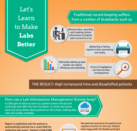 Learning to Make Better Labs Infographic