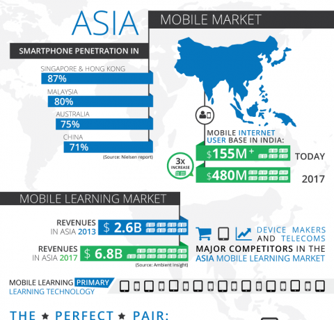 The Asia Mobile Learning Infographic