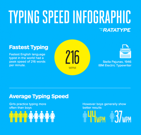 Average Typing Speed Chart
