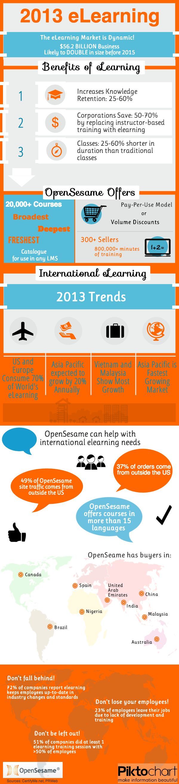 eLearning Industry Trends 2013 Infographic