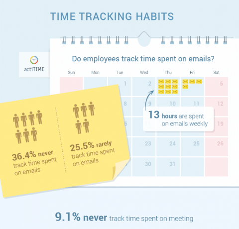 How Poor Tracking of Work Time Affects Your Business Infographic