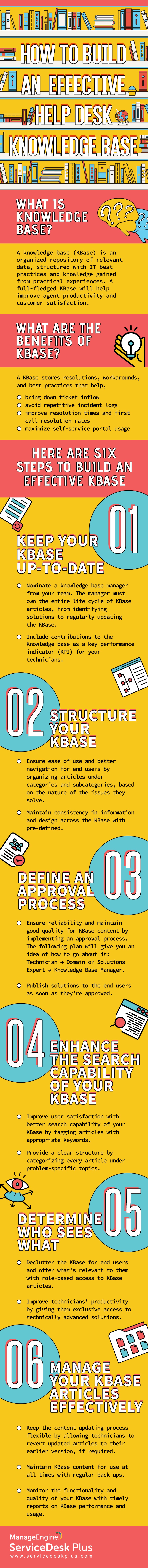 How to Build an Effective Help Desk Knowledge Base Infographic