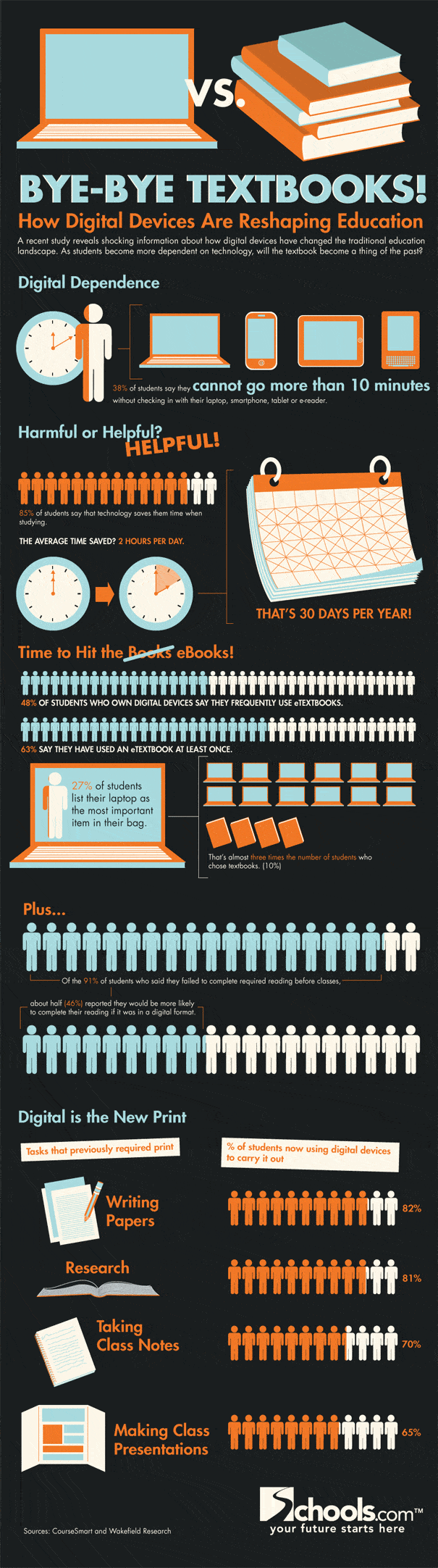Bye-Bye Textbooks! How Digital Devices Are Reshaping Education Infographic