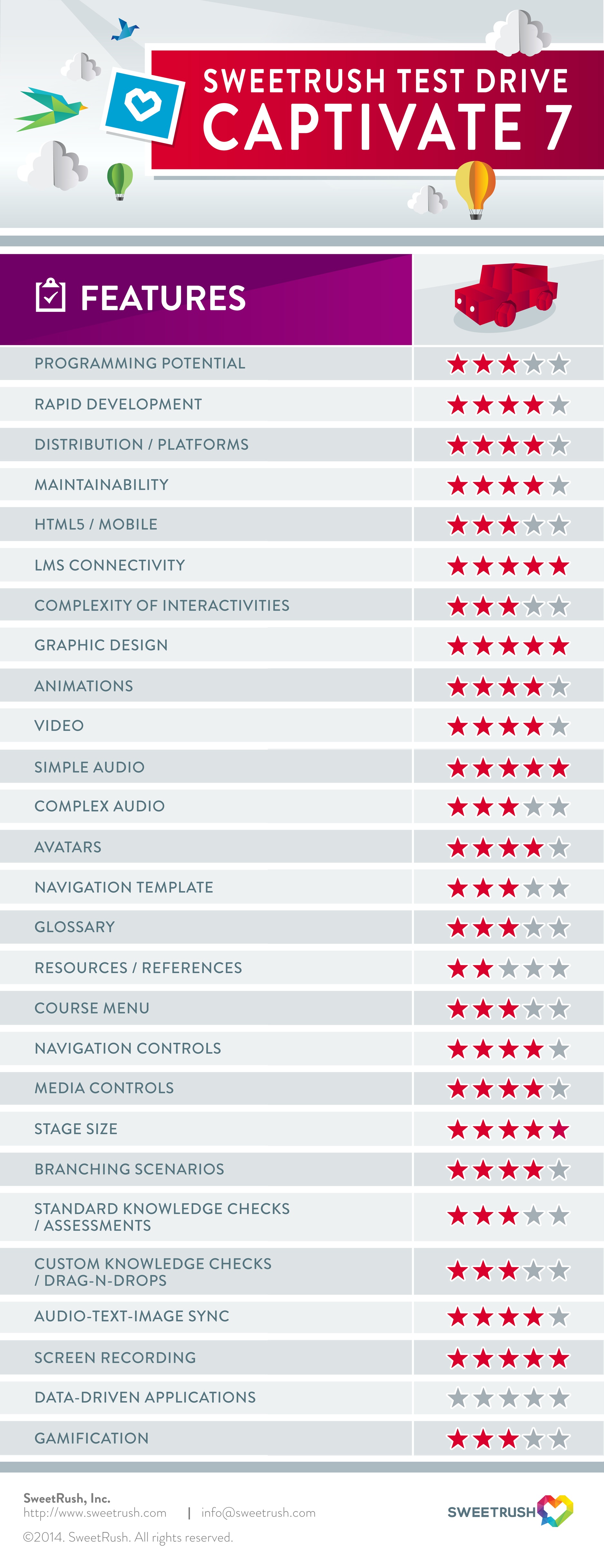Adobe Captivate 7 Review Infographic