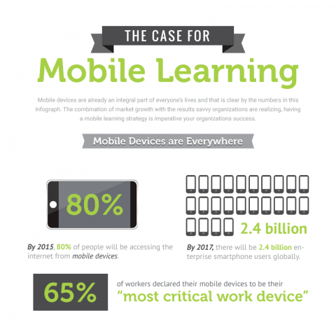 The Case for Mobile Learning Infographic