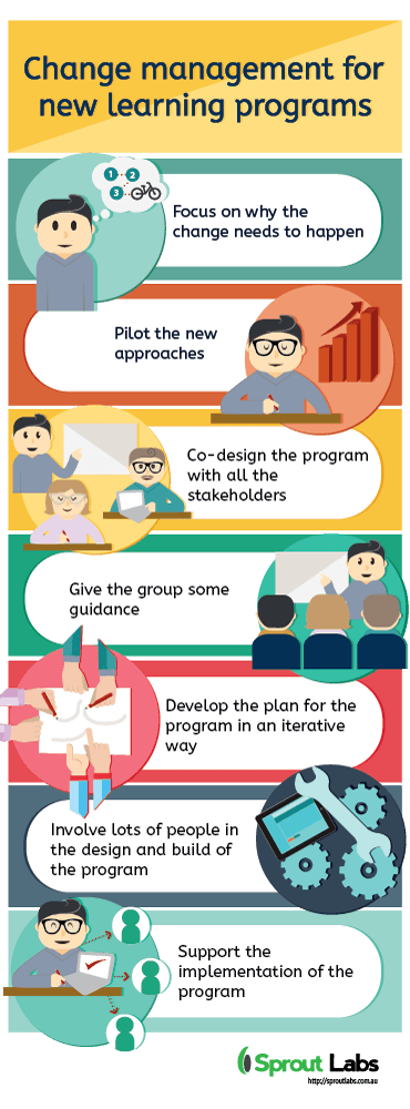 Change Management for New Learning Programs Infographic