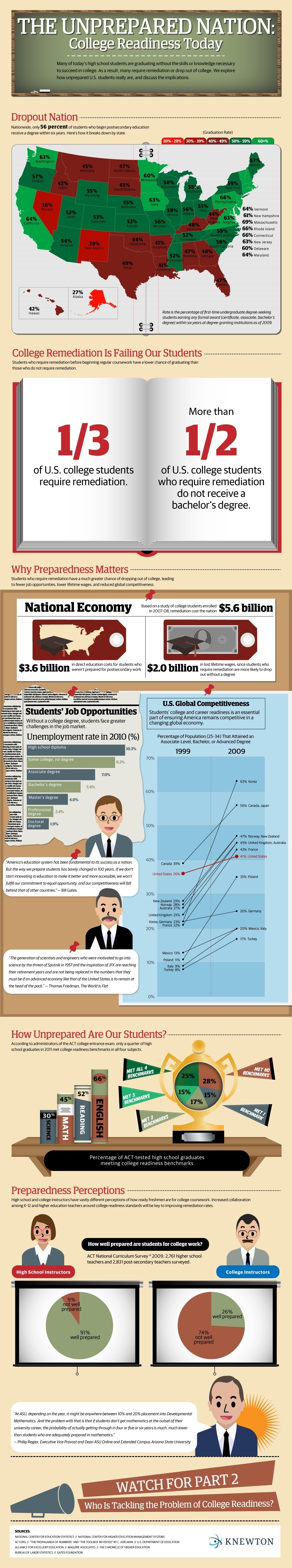 The Unprepared Nation: College Readiness Today Infographic