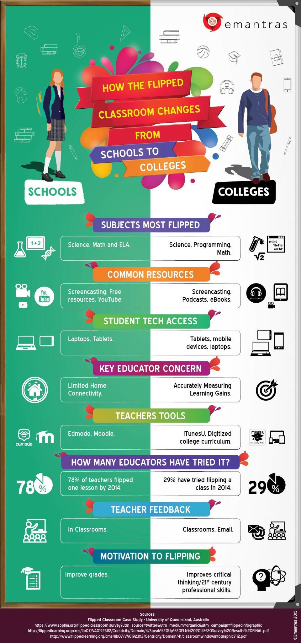 How Flipped Classrooms Change from Schools to Colleges Infographic