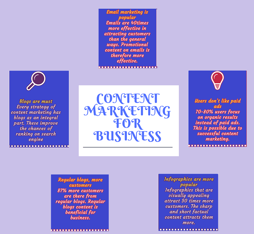 Content Marketing For Business Infographic