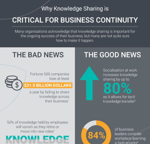 Why Knowledge Sharing is Critical for Business Continuity Infographic