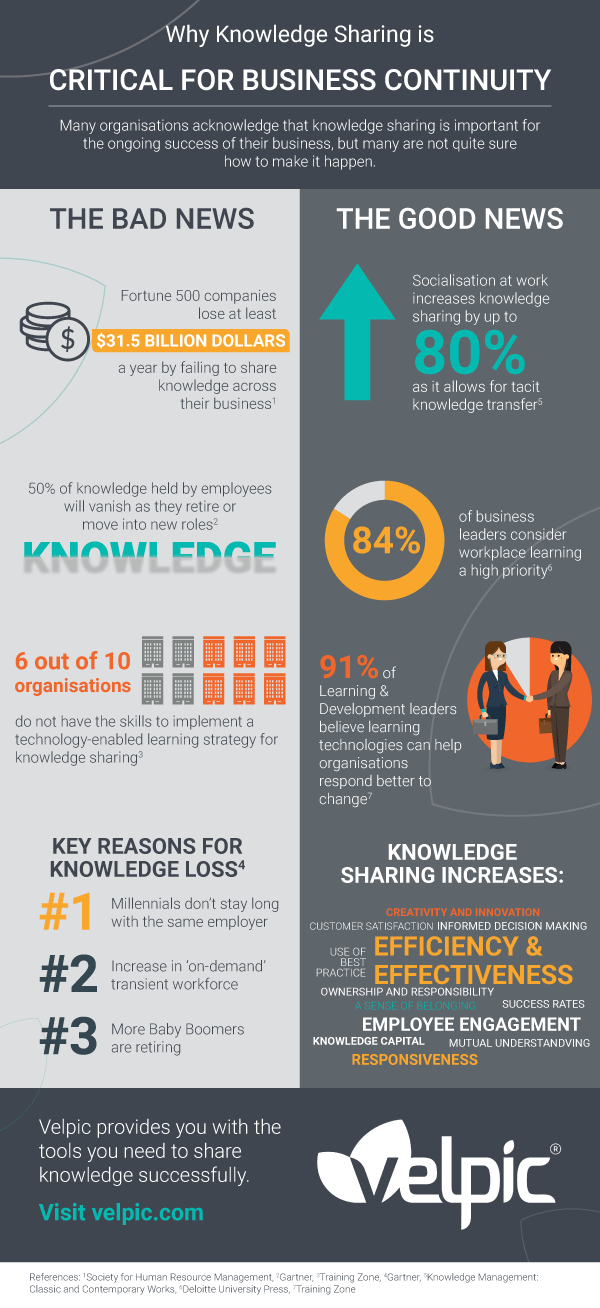 Why Knowledge Sharing is Critical for Business Continuity Infographic