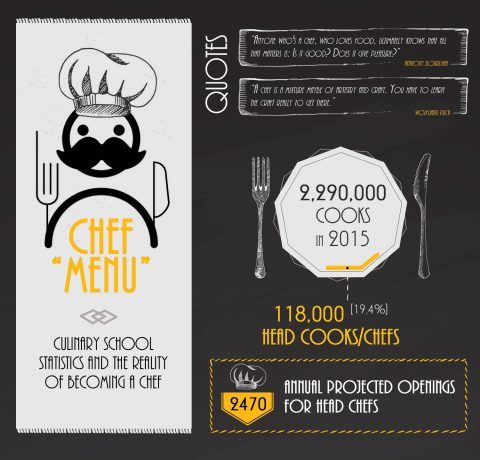 Culinary School Statistics and the Realities of Becoming a Chef Infographic
