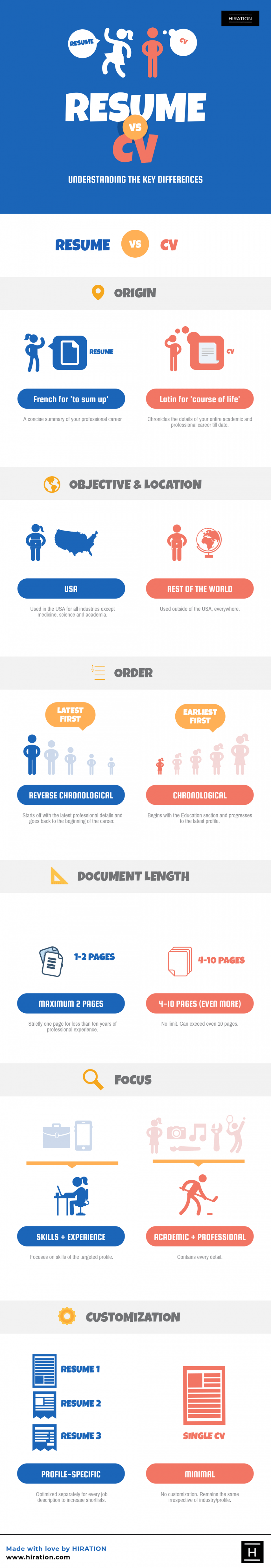 Differences Between A CV And A Resume Infographic - e-Learning Infographics