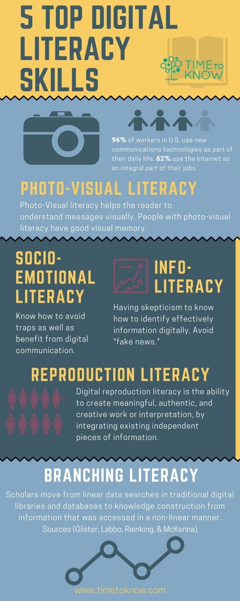 thesis statement about digital literacy skills brainly