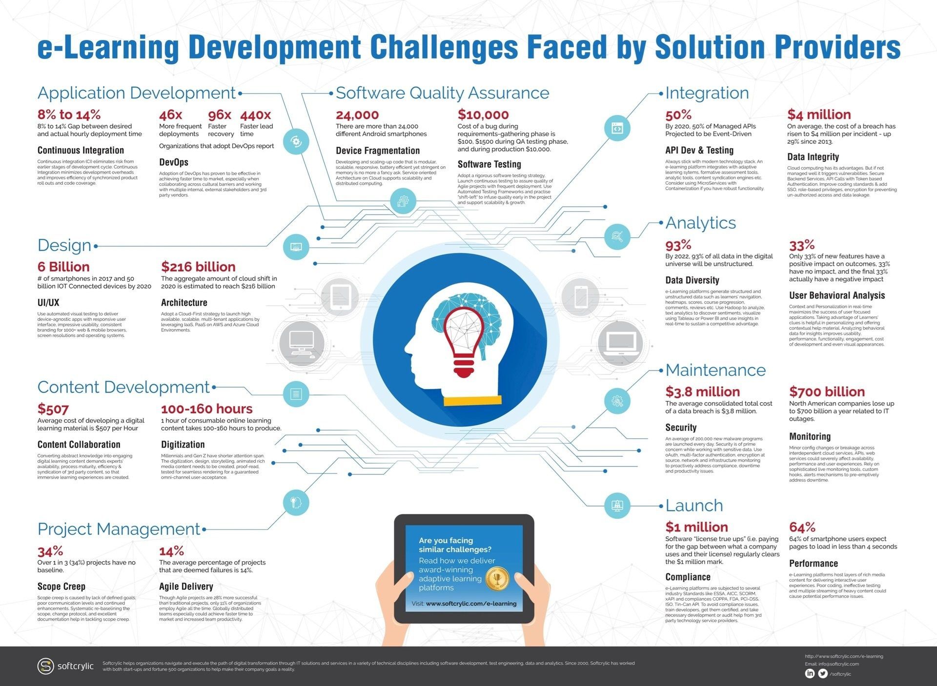 eLearning Development Challenges Faced by Solution Providers Infographic