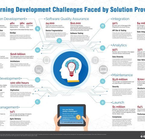 eLearning Development Challenges Faced by Solution Providers Infographic