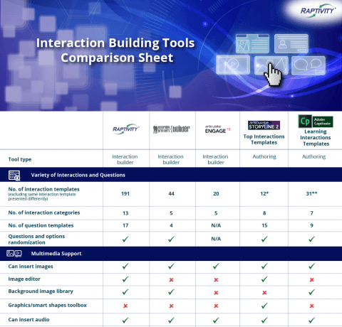 eLearning Interaction Building Tools Comparison Infographic