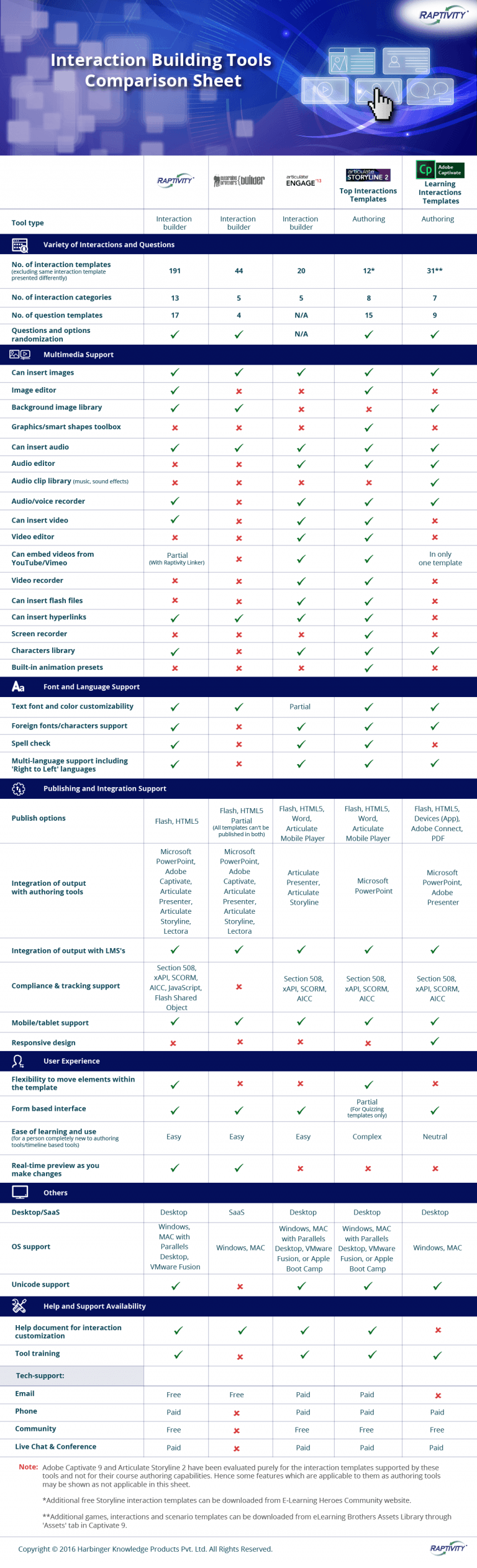 eLearning Interaction Building Tools Comparison Infographic - e ...