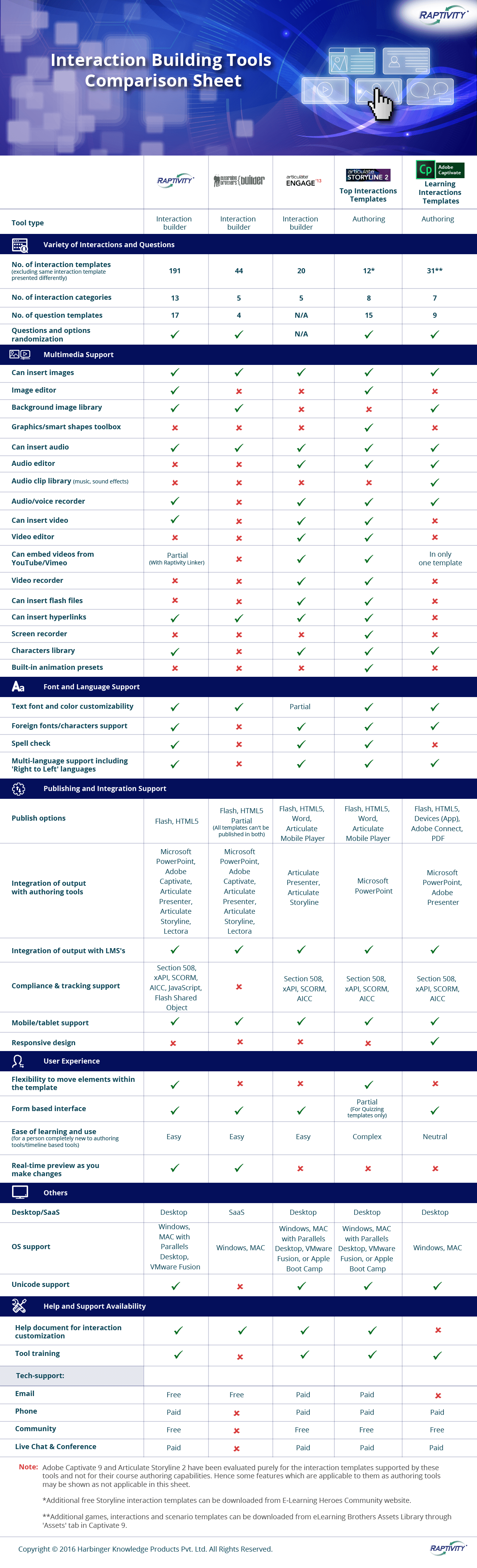eLearning Interaction Building Tools Comparison Infographic