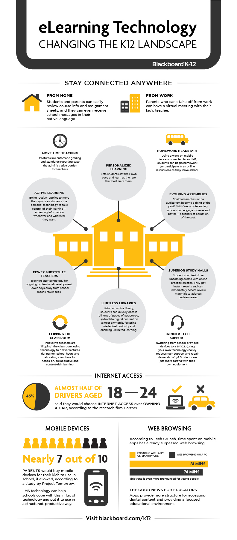 eLearning Technology K12 Infographic