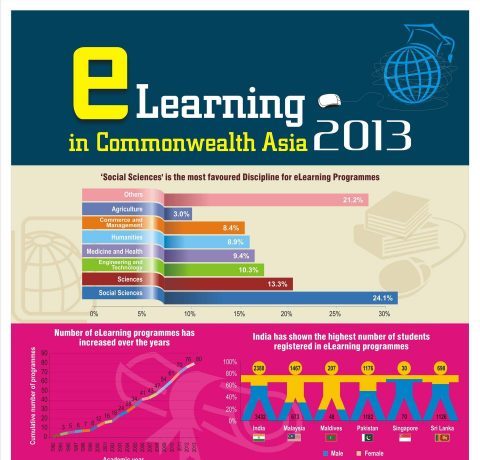 eLearning in Commonwealth Asia Infographic