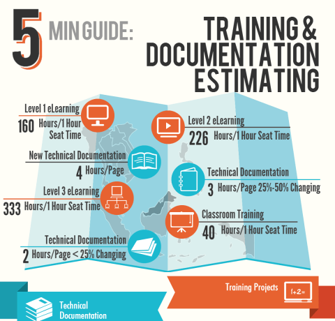 Estimating Training and Documentation Projects Infographic