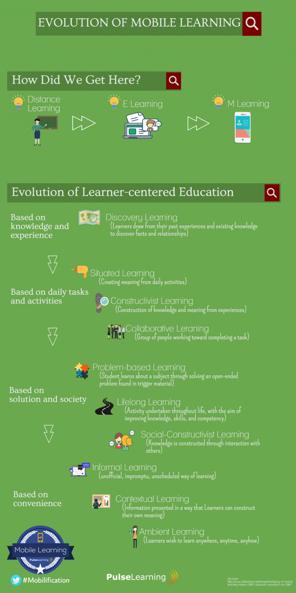 Evolution of Mobile Learning Infographic