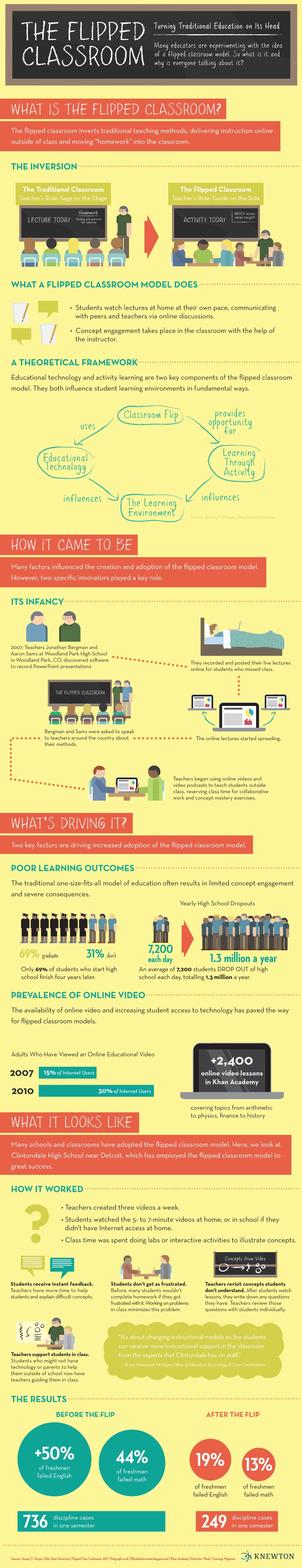 The Flipped Classroom Infographic: Turning Traditional Education On Its Head
