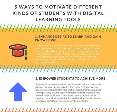 5 Ways To Motivate Different Kinds Of Students With Digital Learning Tools Infographic