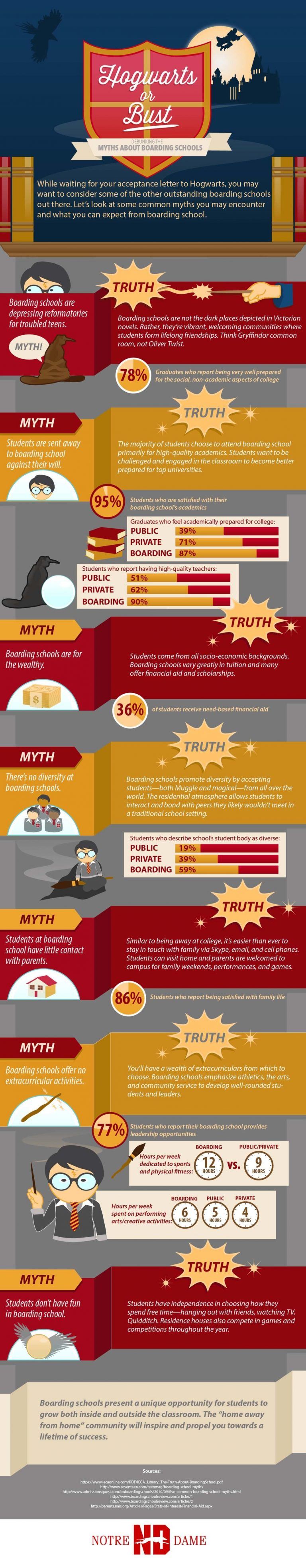 Debunking Myths About Boarding Schools Infographic - e-Learning ...