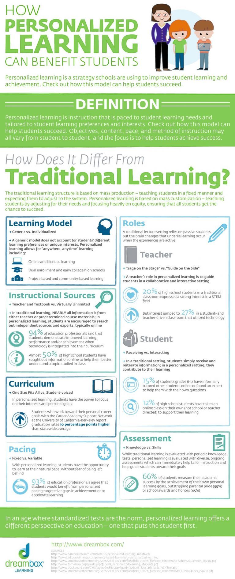 Personalized Learning Can Benefit Students Infographic - e-Learning ...