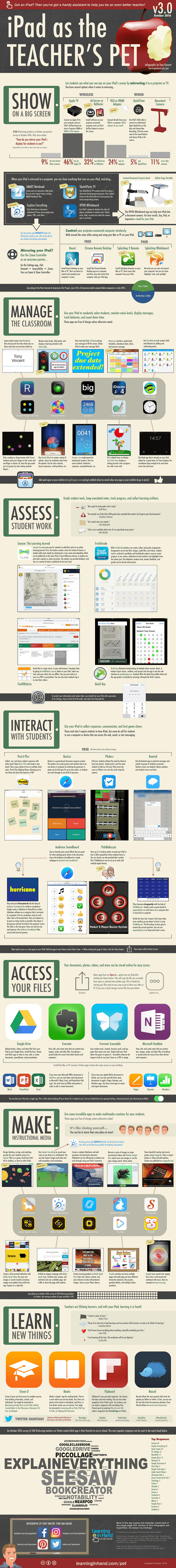 iPad as the Teacher's Pet in 2016 Infographic