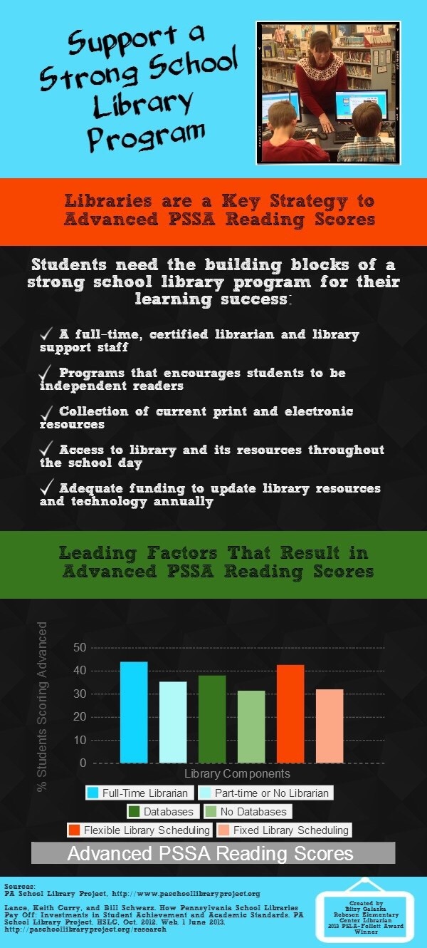 Support Strong School Libraries Infographic