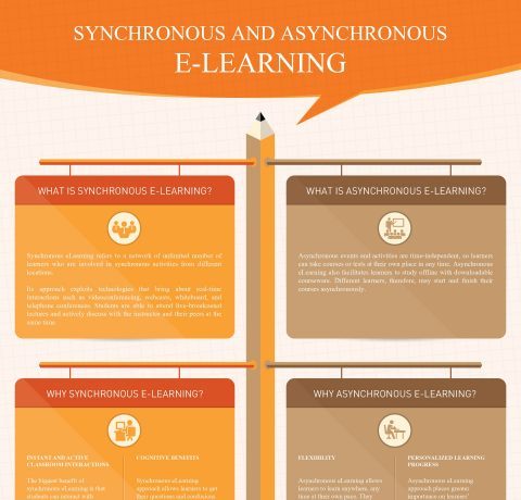 Synchronous and Asynchronous eLearning Infographic