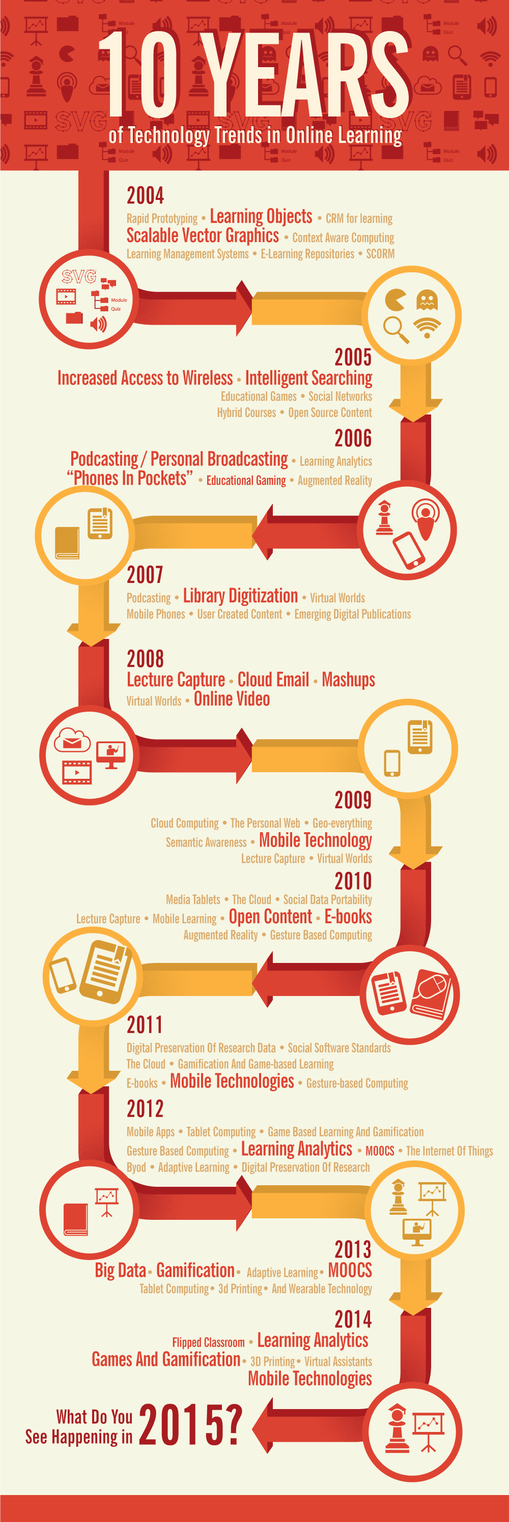 10 Years of Educational Technology Trends in Online Learning Infographic