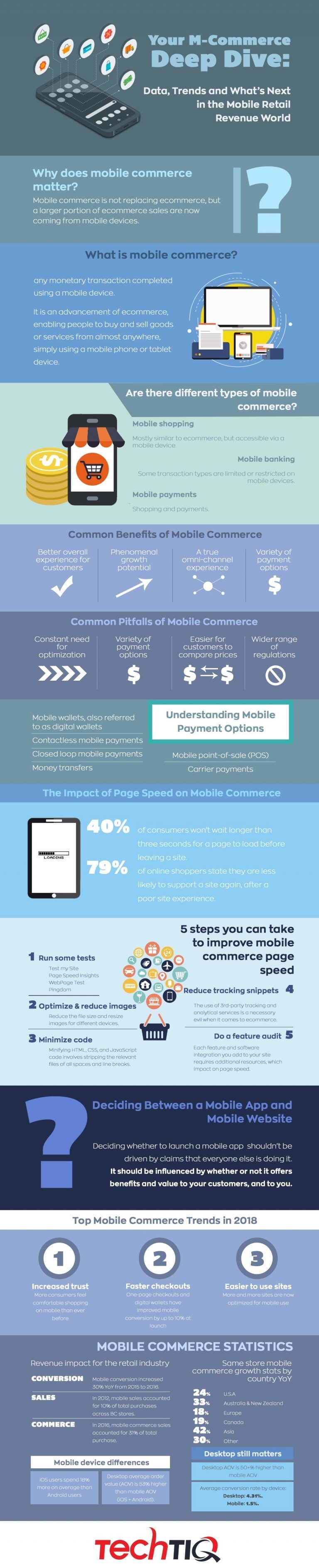 The Ultimate Use Of Mobile eCommerce Infographic - e-Learning Infographics