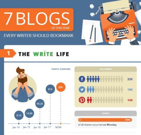 7 Blogs of This Year Every Writer Should Bookmark Infographic