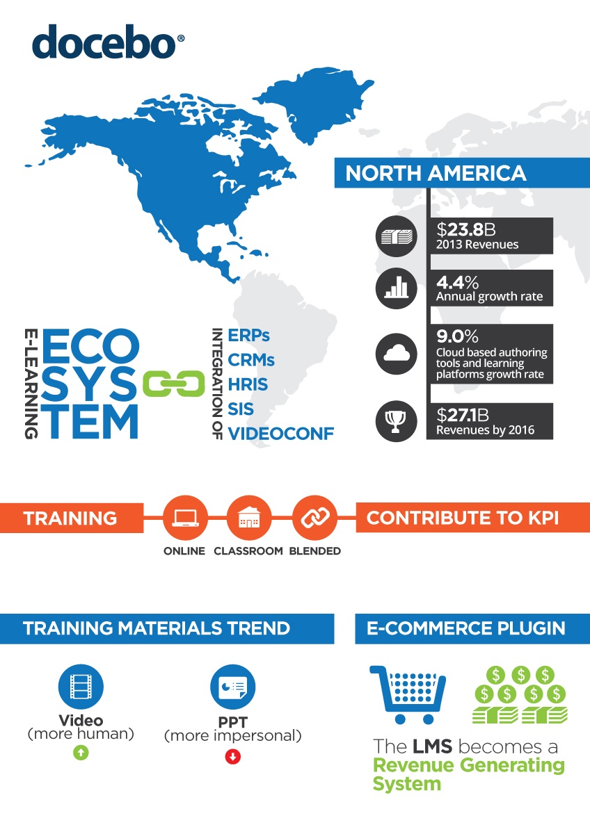 North America E-Learning Market Infographic