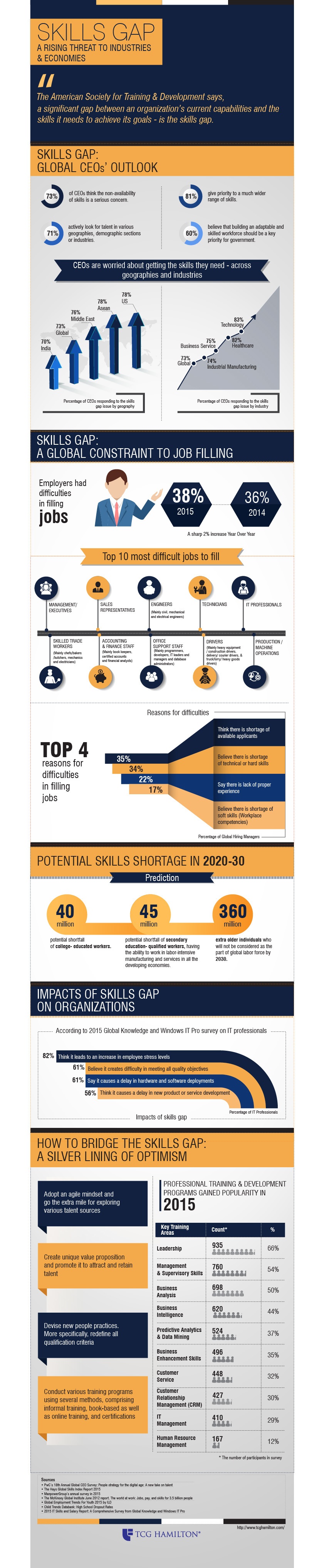 Skills Gap: A Rising Threat To Industries & Economies Infographic