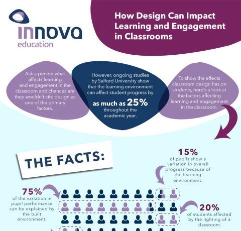 How Classroom Design Impacts Learning and Engagement Infographic
